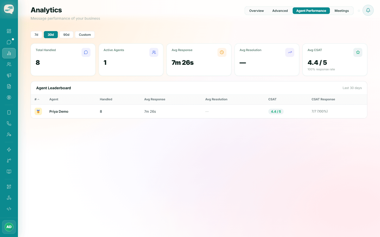 Agent Performance tab with totals, average response time, CSAT and an Agent Leaderboard