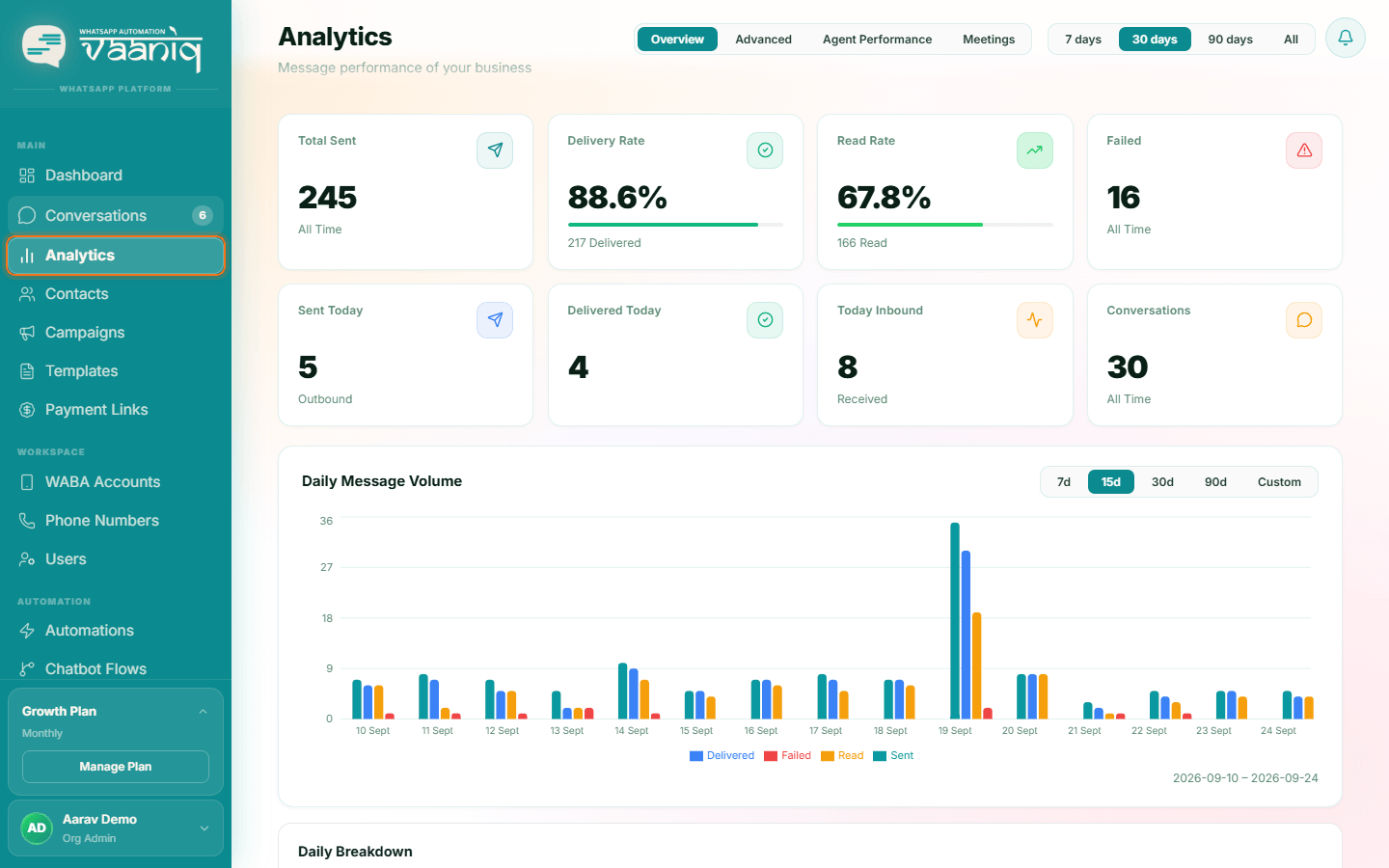 Analytics overview with Total Sent, Delivery Rate, Read Rate and Failed cards