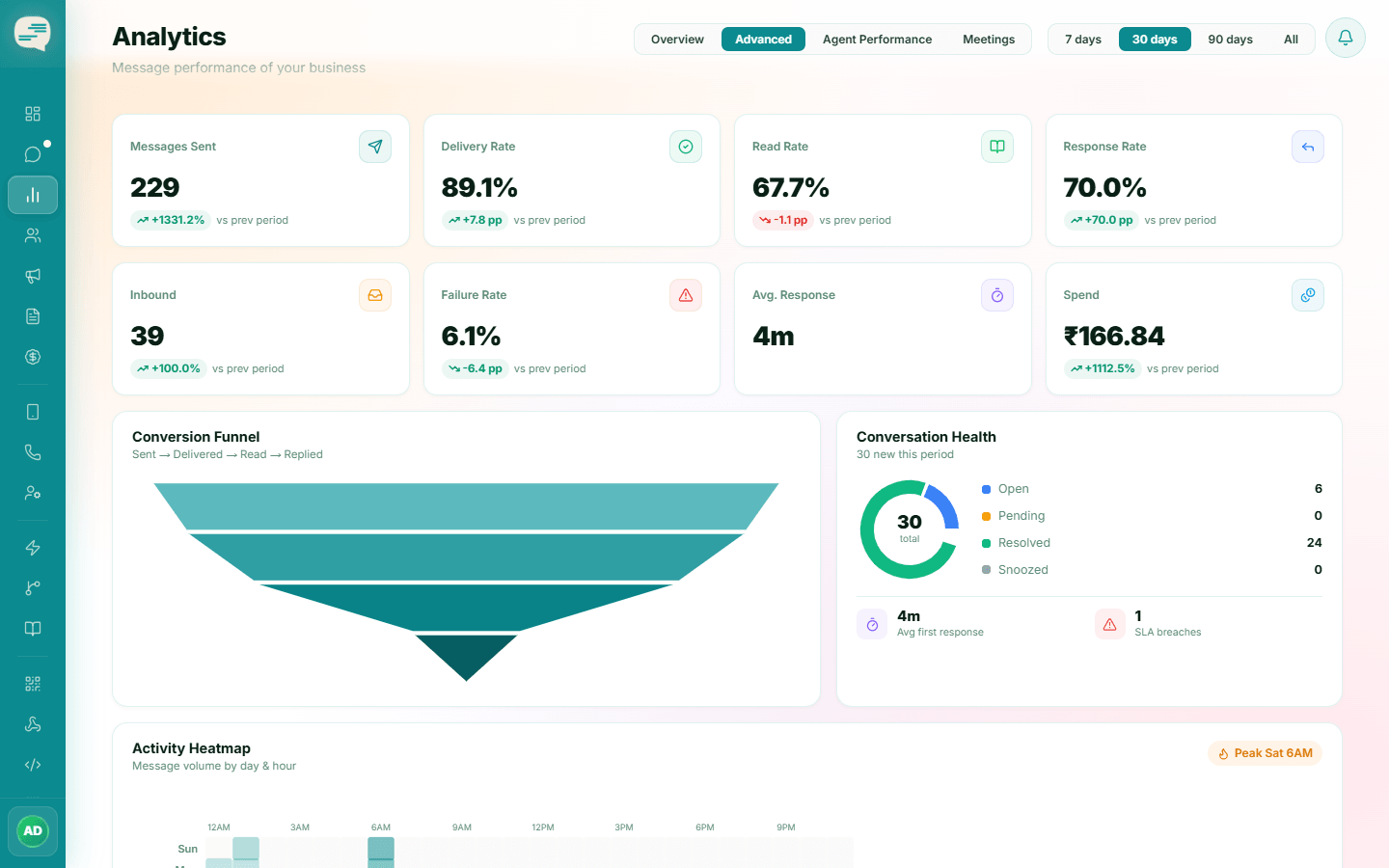Advanced analytics with KPI cards, a conversion funnel, conversation health and an activity heatmap